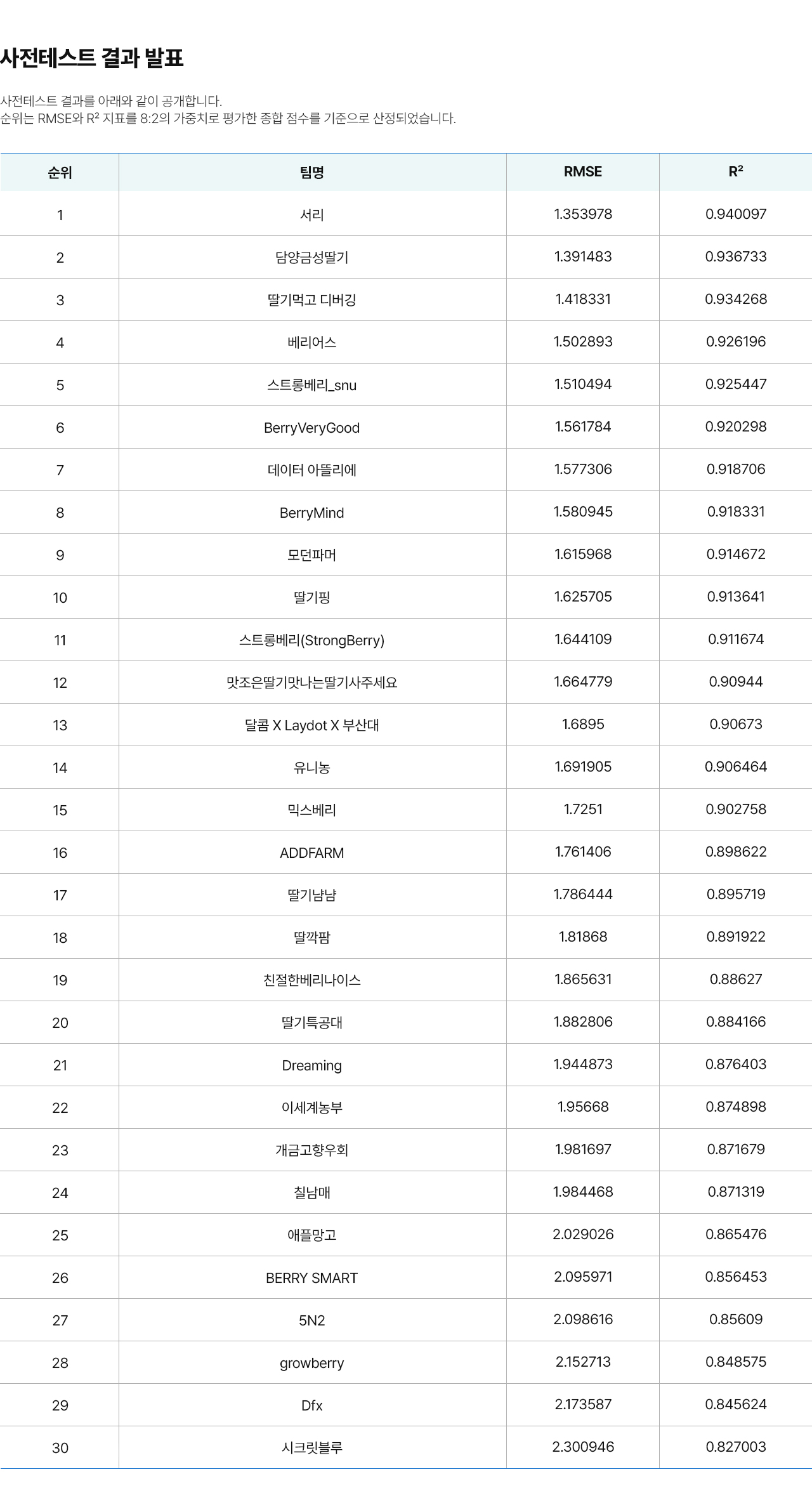 스마트농업 AI 경진대회 사전테스트 결과